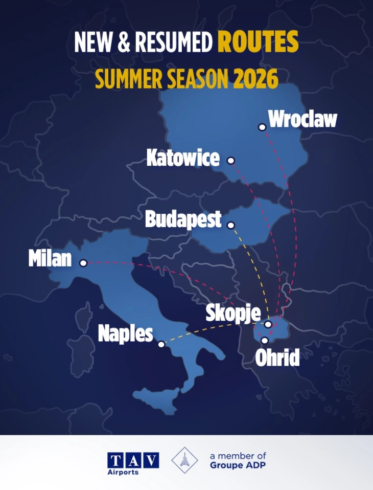 ТАВ Македонија: Од 2026 Виз ер отвора три нови дестинации од скопскиот и охридскиот аеродром до Неапол, Вроцлав и Милано, а ги враќа Будимпешта и Катовице