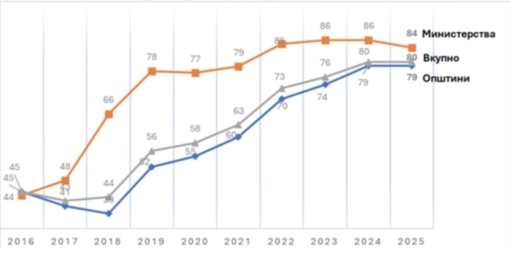СДСМ: ВМРО-ДПМНЕ ја намали транспарентноста, сите демократски процеси назадуваат