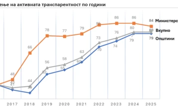 Active Transparency Index: Defense Ministry and Ministry of Digital Transformation most transparent in 2025 