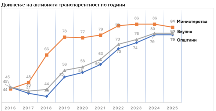 Active Transparency Index: Defense Ministry and Ministry of Digital ...
