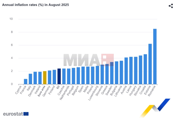 Августовската стапка на инфлација во ЕУ непроменета во однос на јули  