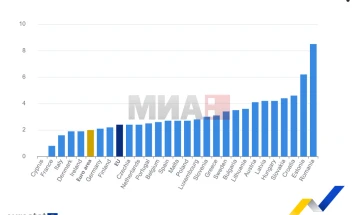Августовската стапка на инфлација во ЕУ непроменета во однос на јули  