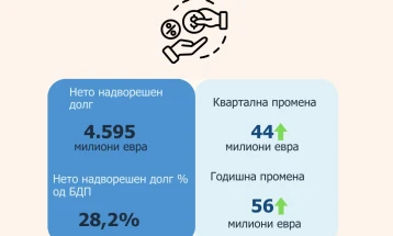 Во вториот квартал нето надворешниот долг изнесува 4.595 милиони евра