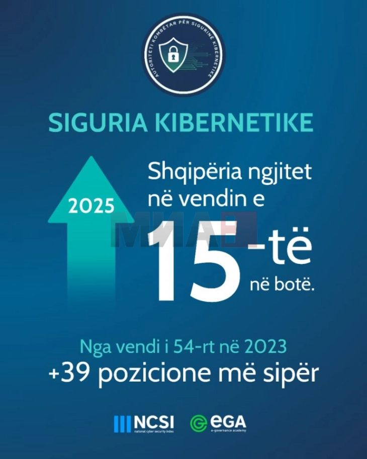 Shqipëria në vendin e 15-të në botë për sigurinë kibernetike