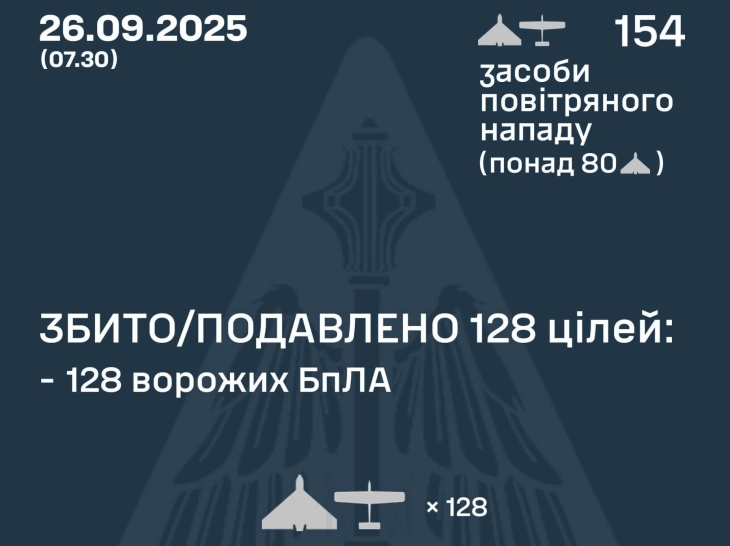 Украина тврди дека синоќа соборила 128 руски дронови