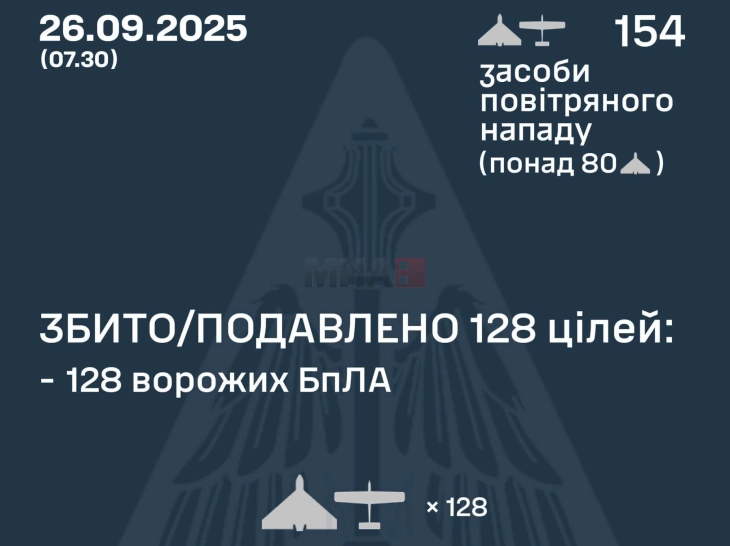 Ukraina pretendon se mbrëmë ka rrëzuar 128 dronë ruse