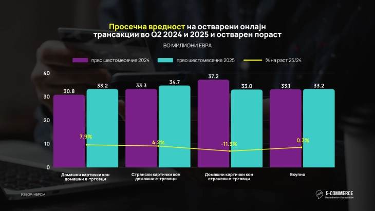 АЕТМ: Раст од 34.3% на вредноста на онлајн трансакциите во првите шес месеци годинава