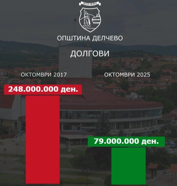 Трајковски: Општина Делчево го намали долгот за повеќе од три пати