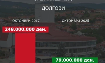 Трајковски: Општина Делчево го намали долгот за повеќе од три пати