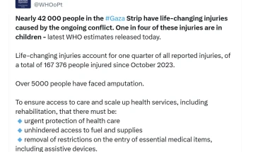 СЗО: Околу 42.000 повредени во Појасот Газа имаат некаков инвалидитет