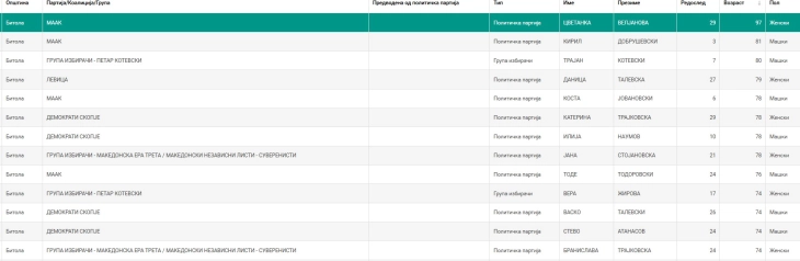 Највозрасниот кандидат за советник во Општина Битола има 97 години