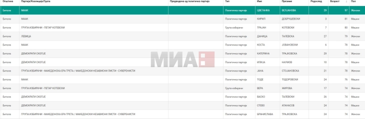 Kandidati më i moshuar për këshilltarë në Komunën e Manastirit është 97 vjeç!