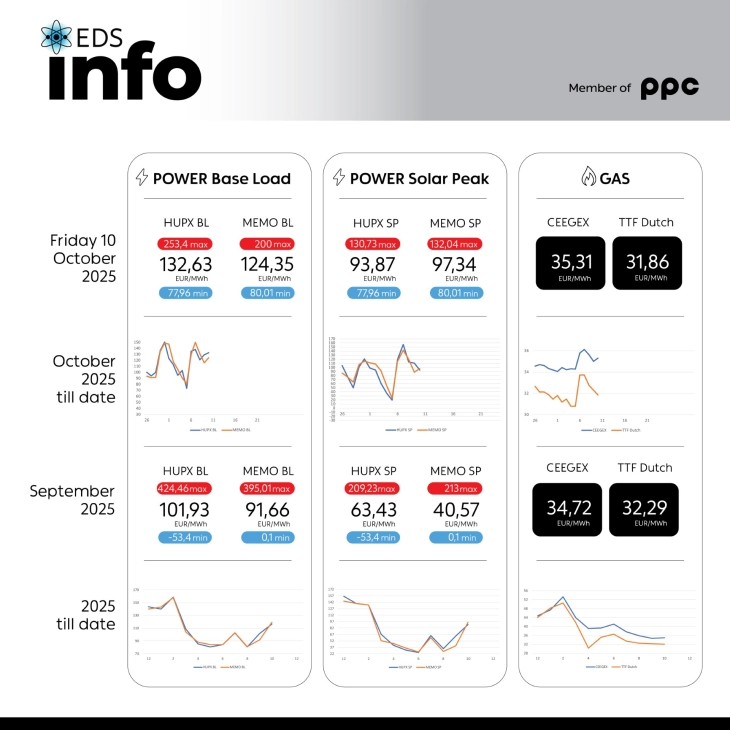 Просечната цена на струјата на HUPX берзата 132,63 евра за мегават час, на МЕМО 124,35 евра за мегават час