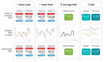 Просечната цена на струјата на HUPX берзата за 17 октомври изнесува 125,11  евра за мегават час, на МЕМО 129,59 евра за мегават час