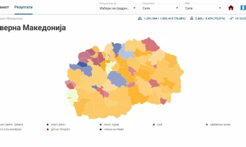 ДИК: ВМРО-ДПМНЕ води во 52 општини, СДСМ во 9, Вреди во 8 и НАИ во 5