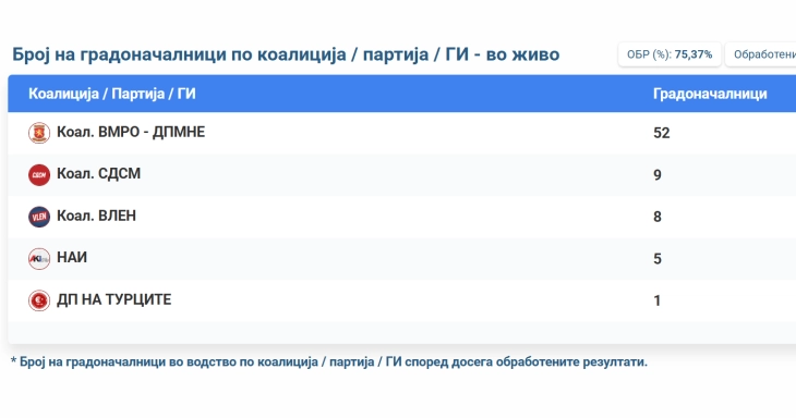 SEC: VMRO-DPMNE leading in 52 municipalities, SDSM in 9, Vlen in 8 and NAI in 5