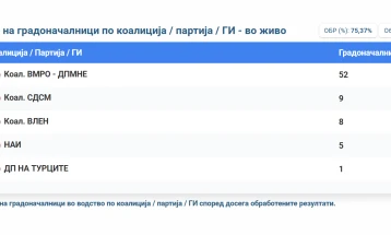 SEC: VMRO-DPMNE leading in 52 municipalities, SDSM in 9, Vlen in 8 and NAI in 5