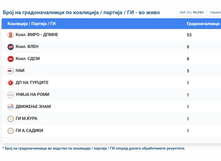 VMRO-DPMNE wins in 53 municipalities, Vlen in 9, SDSM in 8, NAI in 5