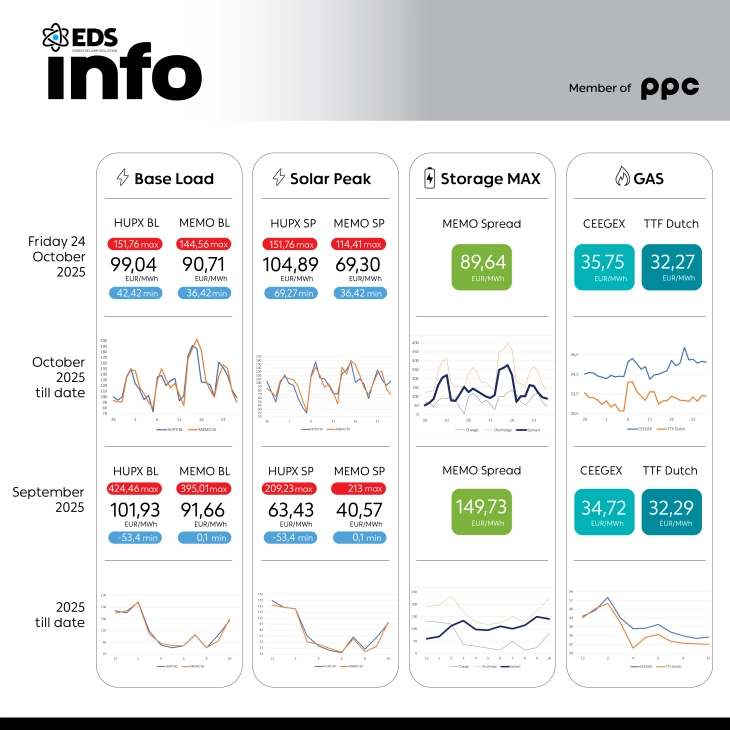 Просечната цена на струјата на HUPX берзата за 24 октомври изнесува 99,04  евра за мегават час, на МЕМО 90,71 евра за мегават час