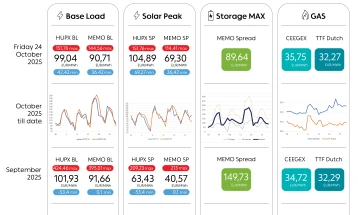 Просечната цена на струјата на HUPX берзата за 24 октомври изнесува 99,04  евра за мегават час, на МЕМО 90,71 евра за мегават час
