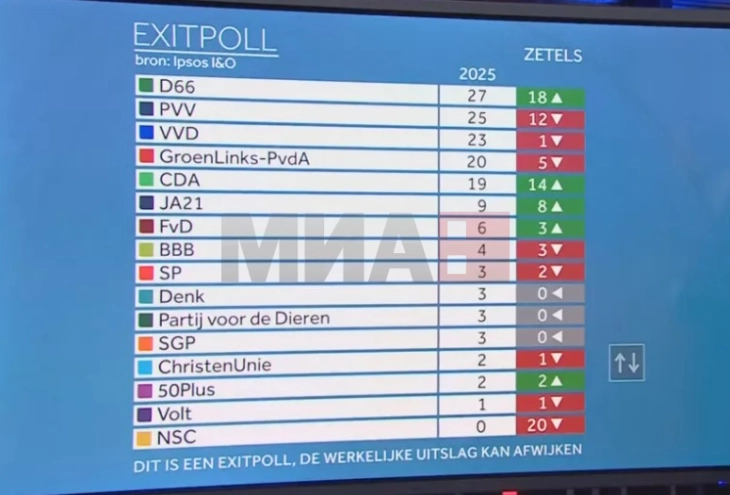 Излезни анкети: Партијата Демократи 22 победи на изборите во Холандија 