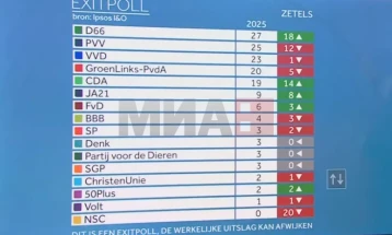 Излезни анкети: Партијата Демократи 22 победи на изборите во Холандија 
