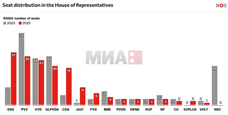 Партијата Демократи 22 води на изборите во Холандија 