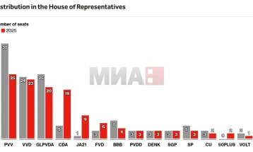 Партијата Демократи 22 води на изборите во Холандија 