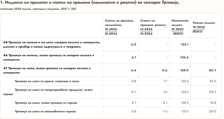 Зголемен прометот во Трговија на мало со непрехранбени продукти, освен гориво, во септември