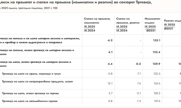Зголемен прометот во Трговија на мало со непрехранбени продукти, освен гориво, во септември