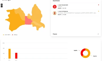 ДИК: Од обработени 80,85 % од гласовите за градоначалник на Град Скопје, Орце Ѓорѓиевски - 59,41%, Амар Мециновиќ 34,80%