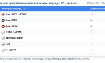 ДИК: ВМРО-ДПМНЕ води во 21 општина, ВРЕДИ во 4, СДСМ во 3, НАИ во 1 и ЗНАМ во 1