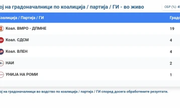 KSHZ: VMRO-DPMNE kryeson në 19 komuna, LSDM në 4, VLEN në 4, AKI në 2 dhe Unioni i romëve në 1