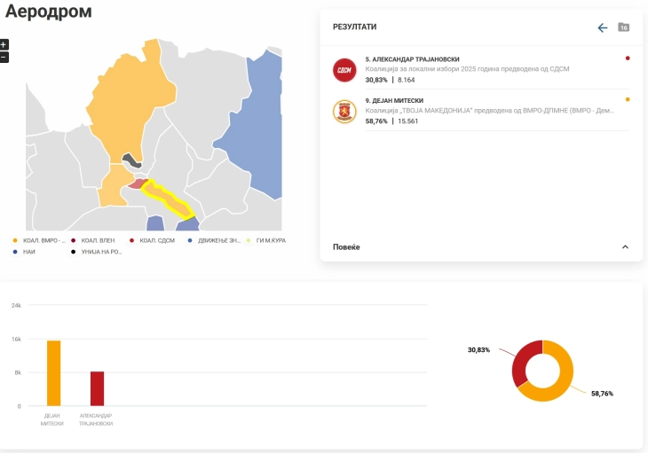 ДИК: Дејан Митески води во Аеродром, Сотир Лукровски во Карпош, Горан Герасимовски во Центар и Курто Дудуш во Шуто Оризари