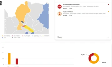ДИК: Дејан Митески води во Аеродром, Сотир Лукровски во Карпош, Горан Герасимовски во Центар и Курто Дудуш во Шуто Оризари