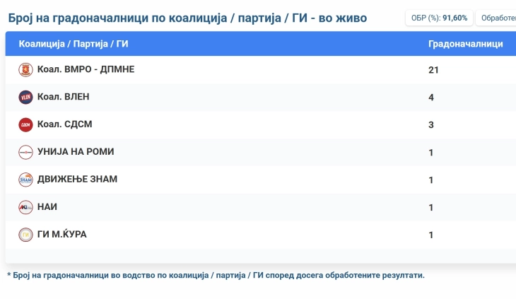 SEC: VMRO-DPMNE leading in 21 municipalities, Vlen in 4, SDSM in 3