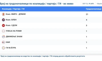 SEC: VMRO-DPMNE leading in 21 municipalities, Vlen in 4, SDSM in 3
