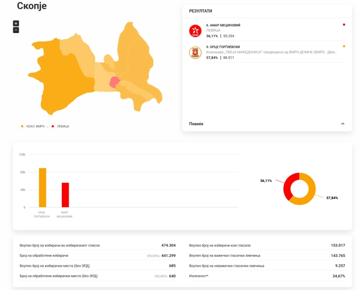 SEC: VMRO-DPMNE's Gjorgjievski leads in Skopje mayoral race after 93 percent of votes counted