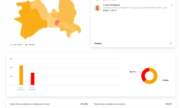 SEC: VMRO-DPMNE's Gjorgjievski leads in Skopje mayoral race after 93 percent of votes counted