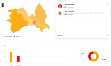 Orce Gjorgjievski udhëheq në Qytetin e Shkupit, Dejan Mitevski në Aerodrom, Sotir Lukrovski në Karposh, Goran Gerasimovski në Qendër dhe Kurto Dudush në Shuto Orizare