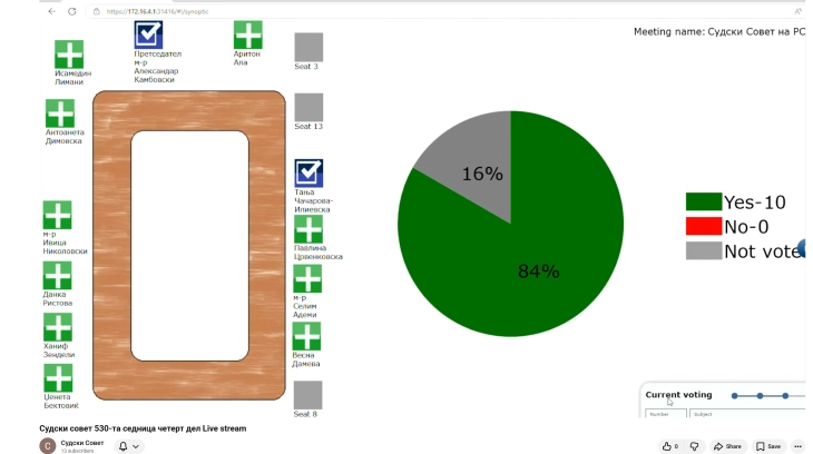 Këshilli gjyqësor ka shqyrtuar 72 parashtresa dhe ankesa kundër gjyqtarëve dhe gjykatave, për tre ka vendosur se janë me bazë, po aq janë tërhequr