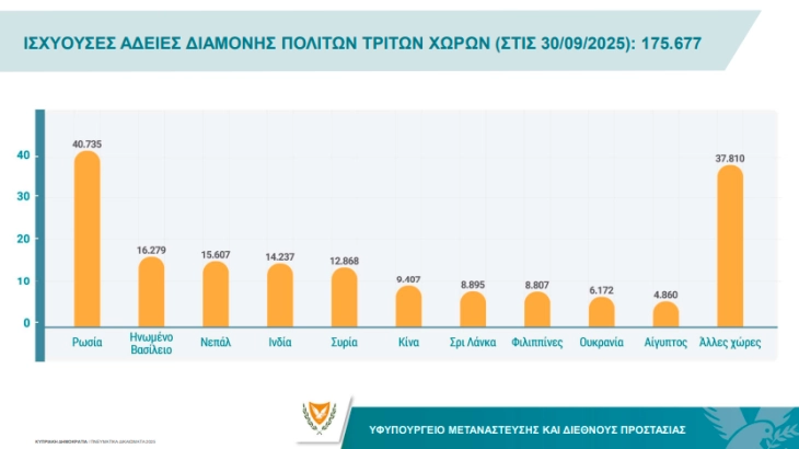 Во Република Кипар легално живеат над 170.000 државјани на трети земји – најбројни се Русите