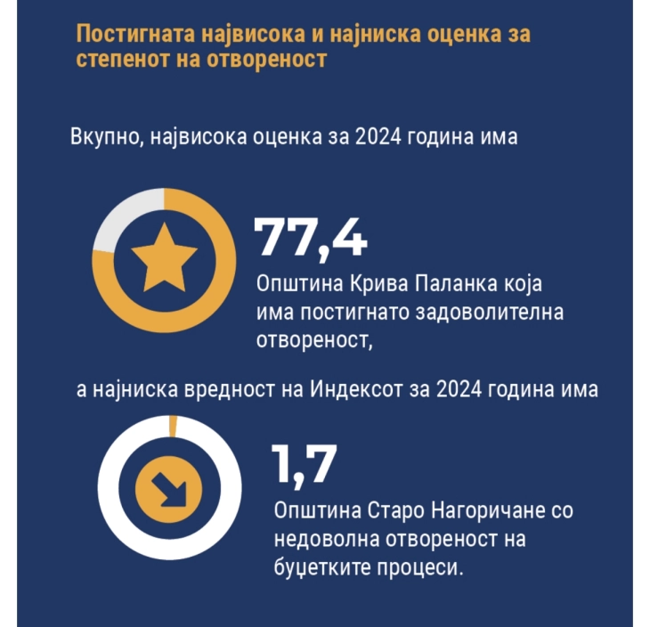 Општина Крива Паланка најтранспарентна локална самоуправа во државата 