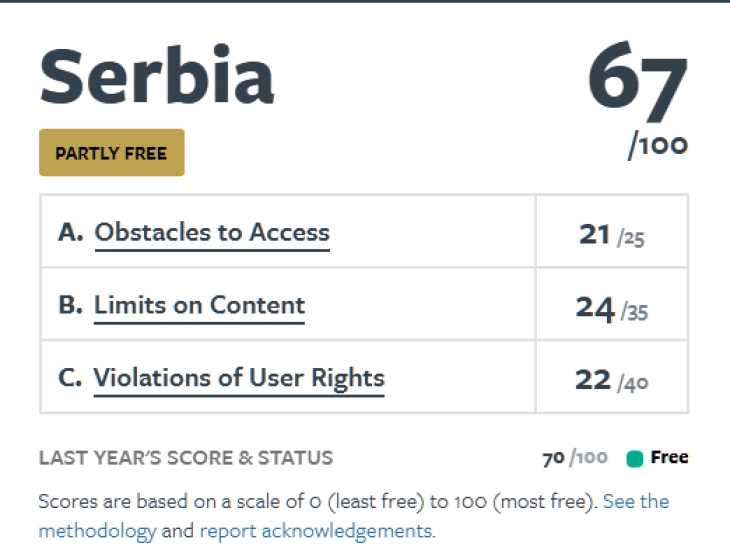 Фридом Хаус: Србија во категоријата делумно слободни земји во однос на слободата на интернет