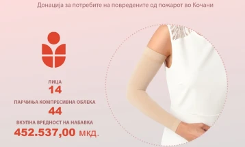 Support Kocani ја реализира четвртата пратка компресивна облека, вредна 452.537 денари, за засегнатите лица од пожарот во Кочани