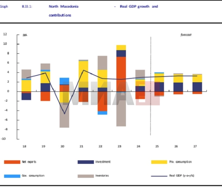 Прогноза на ЕК: Растот на македонскиот БДП ќе забрзува во следните две години  