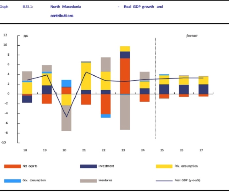 EC Autumn Economic Forecast: Macedonian GDP to accelerate over next two years  