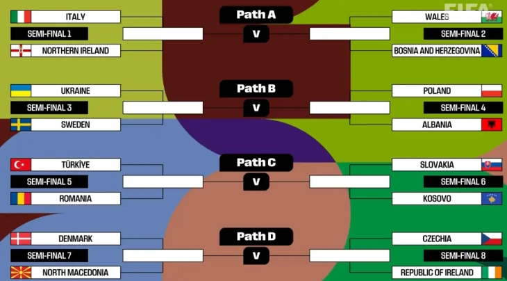 Hidhet shorti i plejofit për kualifikim në Kampionatin botëror në SHBA, Kanada dhe Meksikë