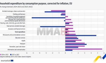 Rritja e shpenzimeve të amvisërive në BE vitin e kaluar ishte pothuajse katër herë më e madhe se në vitin 2023