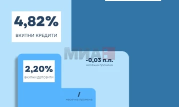 Në tetor, rritje vjetore e normës së interesit për depozitat dhe rënie tek kreditë